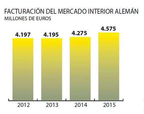 Alemania, cada día más fuerte