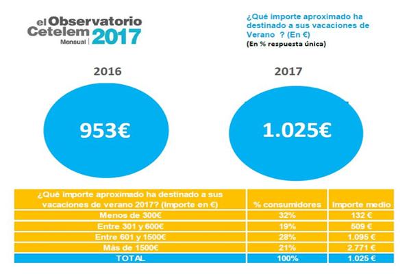 los espaoles gastaron un 8 ms en sus vacaciones los espaoles gastaron un 8 ms en sus vacaciones