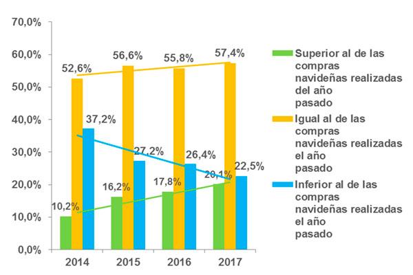 el gasto navideo de los espaoles crece desde 2014