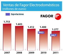Grupo Fagor cierra 2011 con una facturación de 1.277 millones de euros  