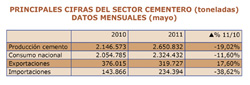 El consumo de cemento registra el peor mayo en 23 años   