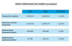 El consumo de cemento desciende un 23% en el primer mes del año  