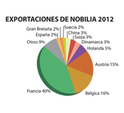 Las ventas de Nobilia aumentaron un 5% en 2012