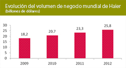 Haier anuncia un volumen de negocio al alza en 2012