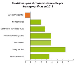 El consumo mundial de muebles crecerá cerca del 4% en 2013 gracias a los países emergentes