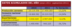 El consumo de cemento se desploma un 19,8% en septiembre