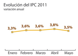 La inflación se estabiliza en mayo  