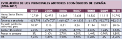 La economía española pasa por uno de los peores baches de los últimos siete años  