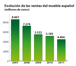 La producción del sector mueble español cayó un 13% en 2011  