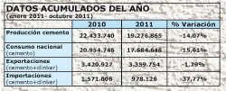 El consumo de cemento acrecienta su caída un 28,4% en octubre