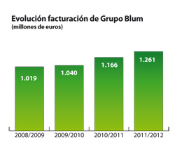 Blum alcanza una facturación de 1.261 millones de euros en el último ejercicio  