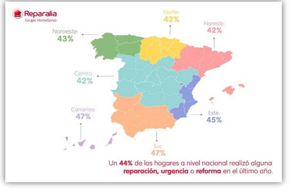 el gasto medio en reformas y reparaciones del hogar alcanza los 1400euro el gasto medio en reformas y reparaciones del hogar alcanza los 1400euro