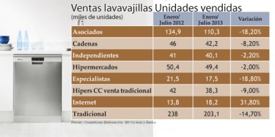 los lavavajillas castigados por la crisis los lavavajillas castigados por la crisis