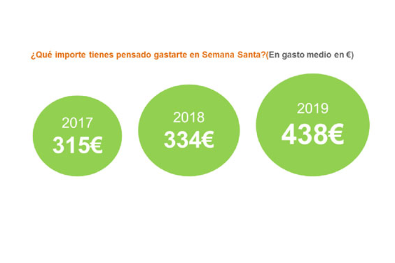 los-espanoles-gastaran-en-semana-santa-un-31-mas-que-en-2018