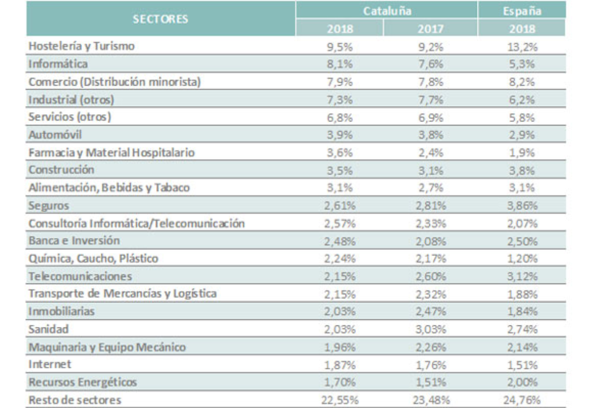 la-oferta-de-empleo-en-cataluna-crece-23-puntos-porcentuales-y-ya-aglutina-el-246-de-las-vacantes-pu