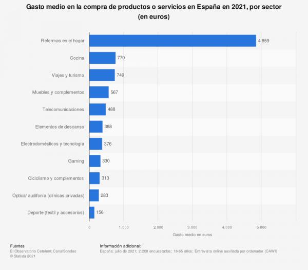 el-gasto-medio-en-reformas-del-hogar-de-espana-se-dispara-hasta-los-4