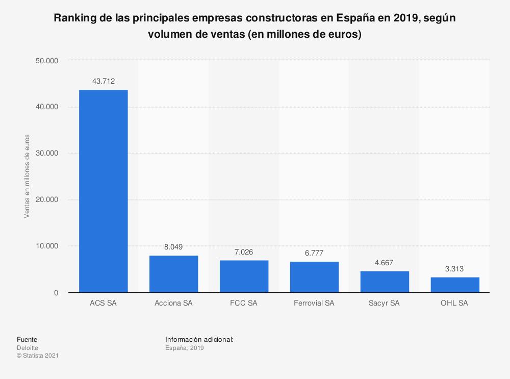 acs-la-constructora-con-mayor-volumen-de-ventas-en-espana-y-segunda