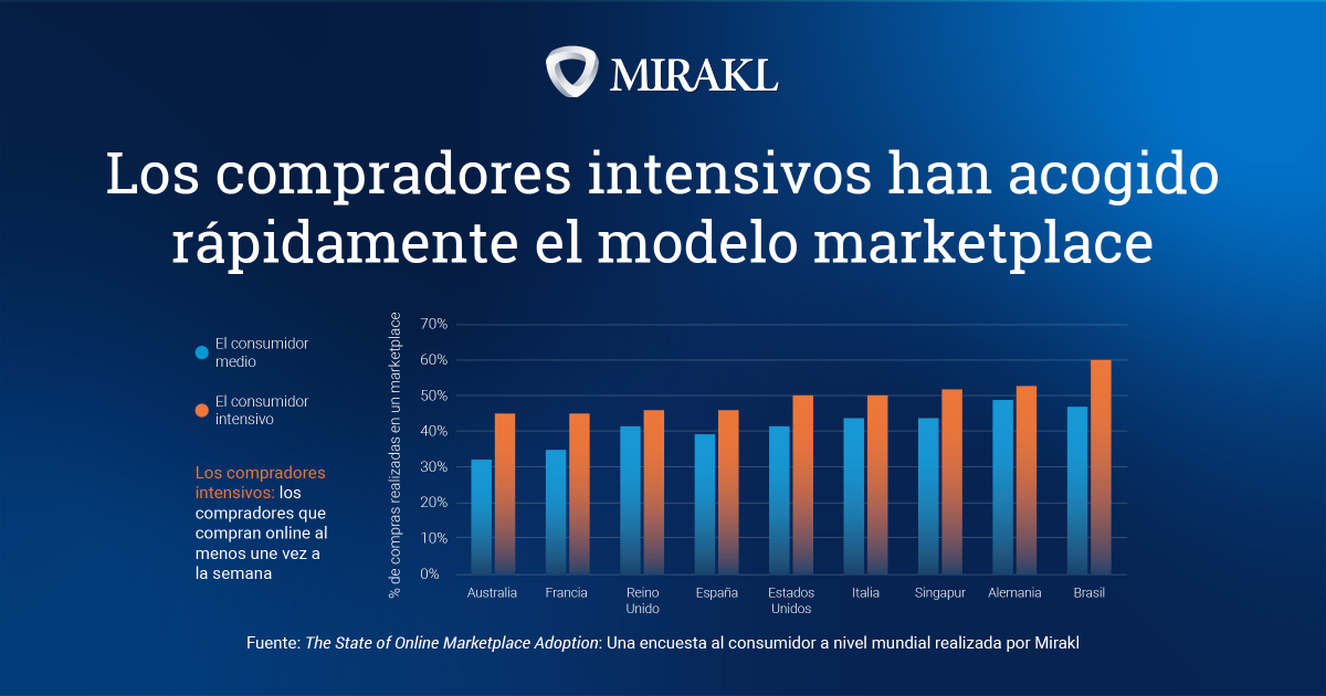 mas-de-la-mitad-de-los-espanoles-realizan-sus-compras-en-marketplace