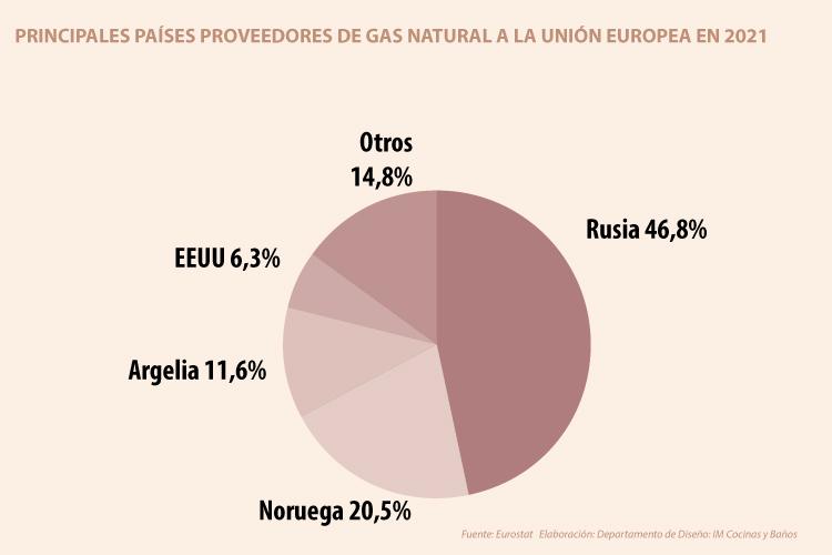 La mitad del gas natural de la UE proviene de Rusia | IM Cocinas y Baños