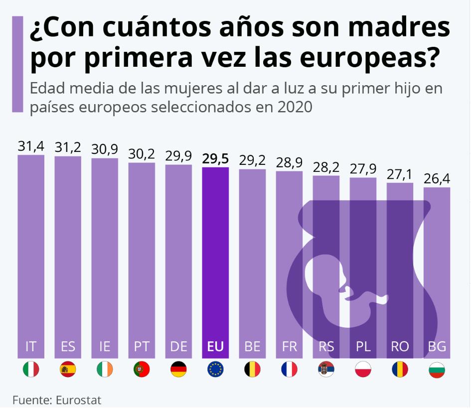 la-edad-media-para-ser-madre-aumenta-en-toda-europa