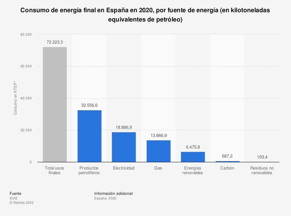 el-petroleo-es-la-energia-final-mas-utilizada-en-espana