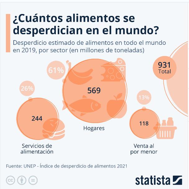 El desperdicio de alimentos afecta a la economía, a la sociedad y al ...