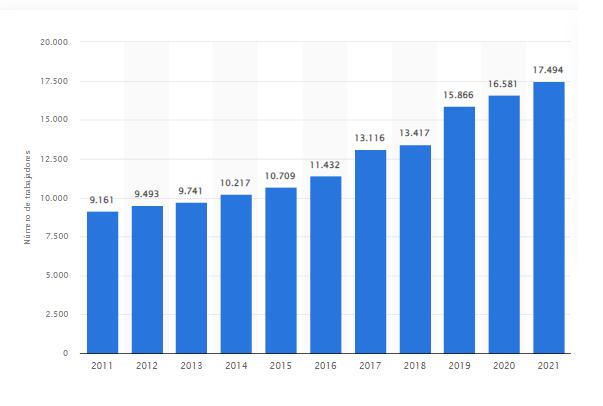 numero-de-empleados-en-centros-comerciales-de-espana