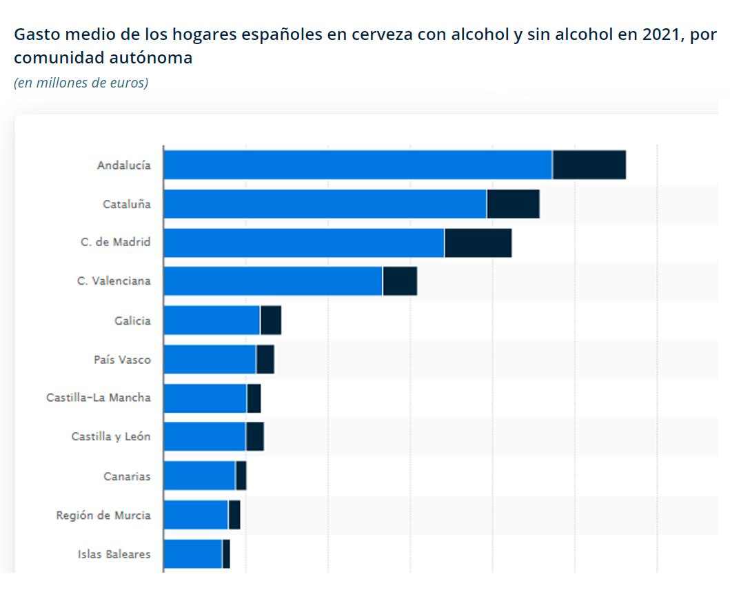 cuanto-nos-gastamos-los-espanoles-en-cerveza