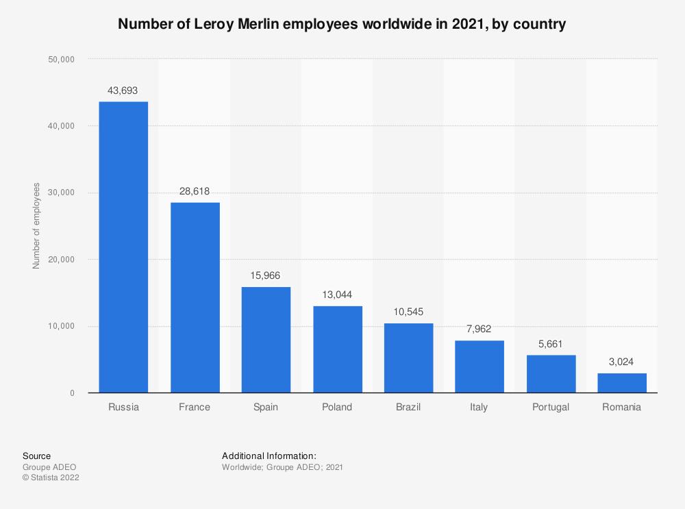 espana-tercer-pais-del-mundo-con-mas-trabajadores-de-leroy-merlin