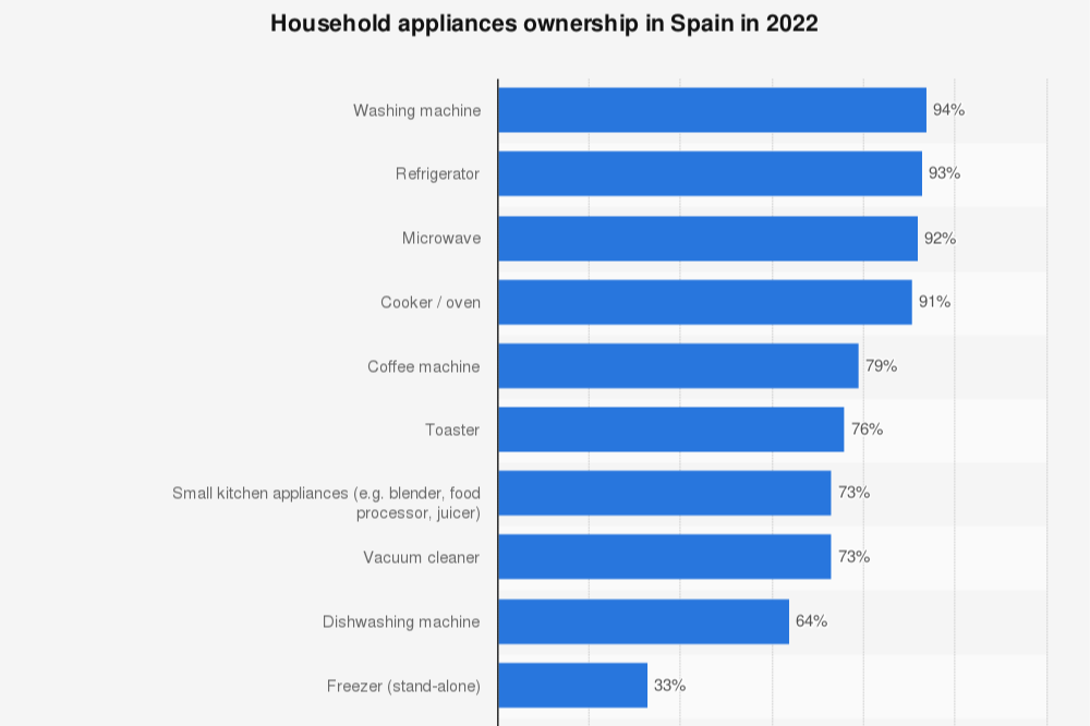 cuales-son-los-electrodomesticos-mas-comunes-en-los-hogares-de-es