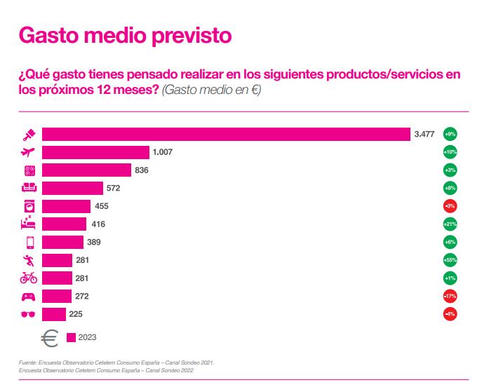 los-espanoles-gastaron-un-9-mas-en-reformas-en-el-hogar-en-2022