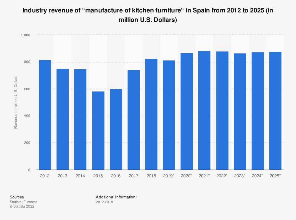 el-sector-de-la-fabricacion-de-muebles-de-cocina-espanol-se-estanca