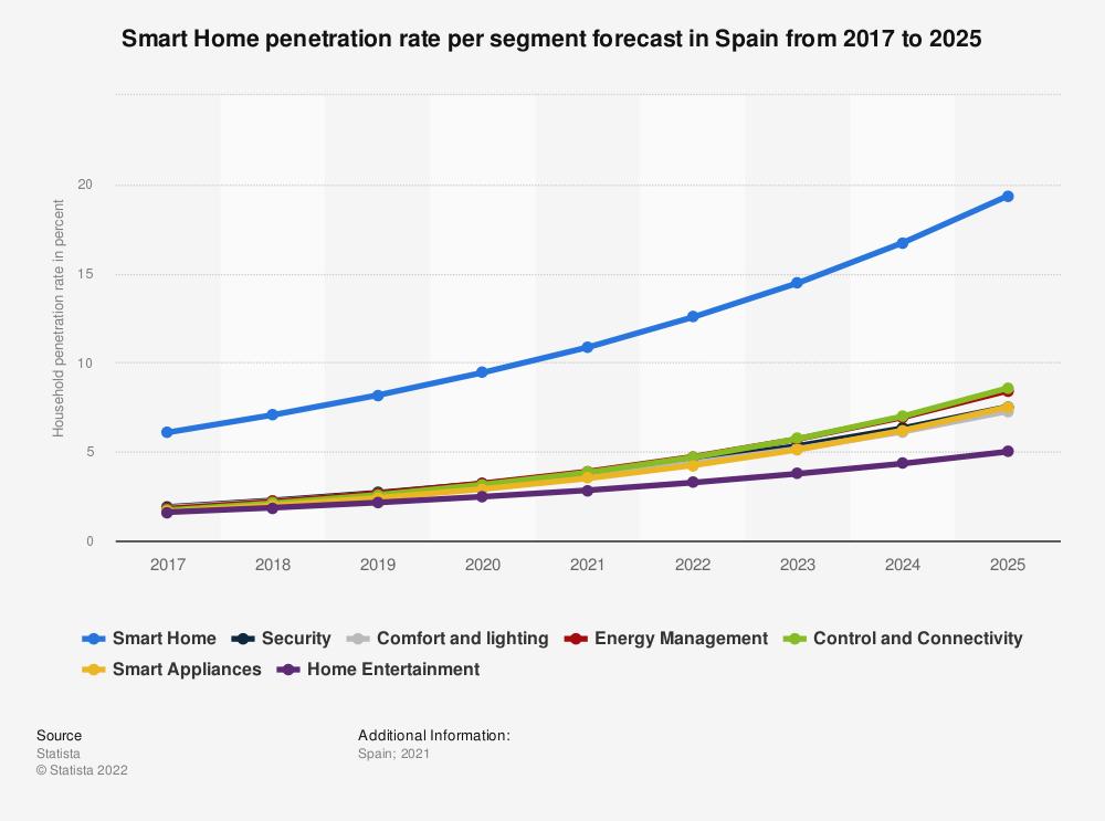 las-smart-home-ganan-terreno-un-12-de-hogares-en-espana-ya-cuent