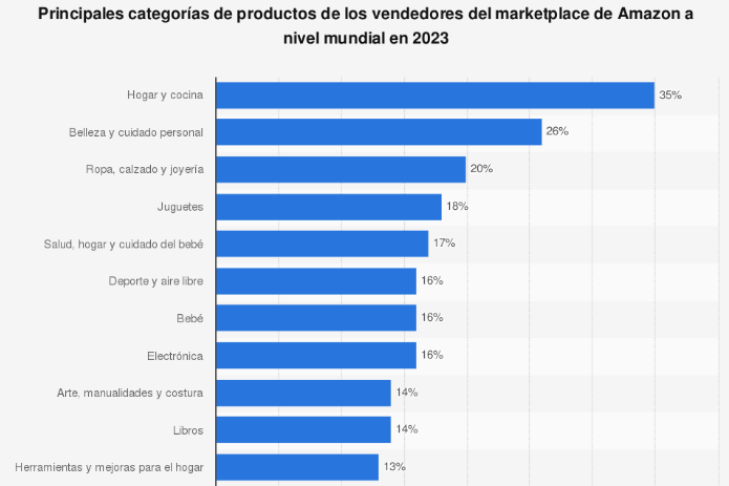 los-utensilios-de-hogar-y-cocina-fueron-lideran-las-ventas-en-amazon-a
