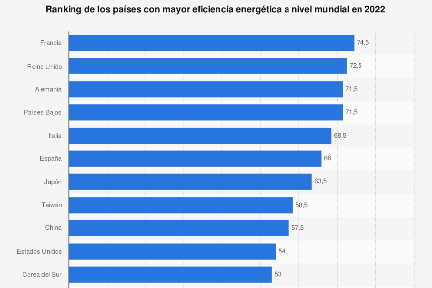 solo-europa-se-toma-en-serio-la-eficiencia-energetica