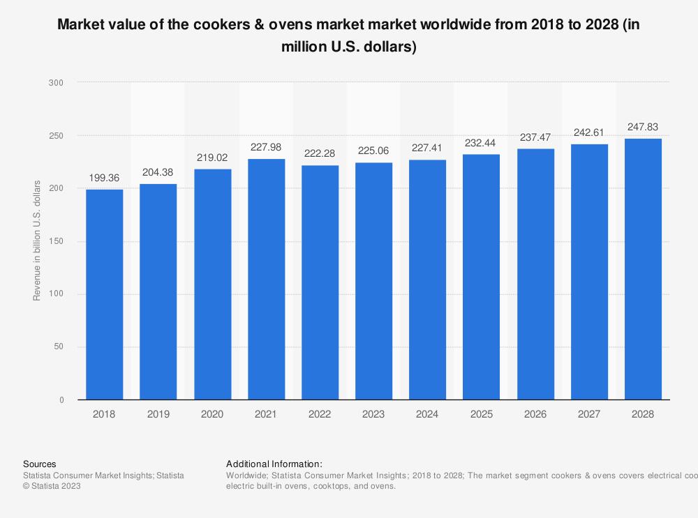 el-mercado-de-cocinas-y-hornos-mundial-crecera-un-11-en-los-proximo