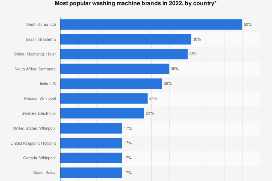 cuales-son-las-marcas-de-lavadora-mas-populares-en-cada-pais