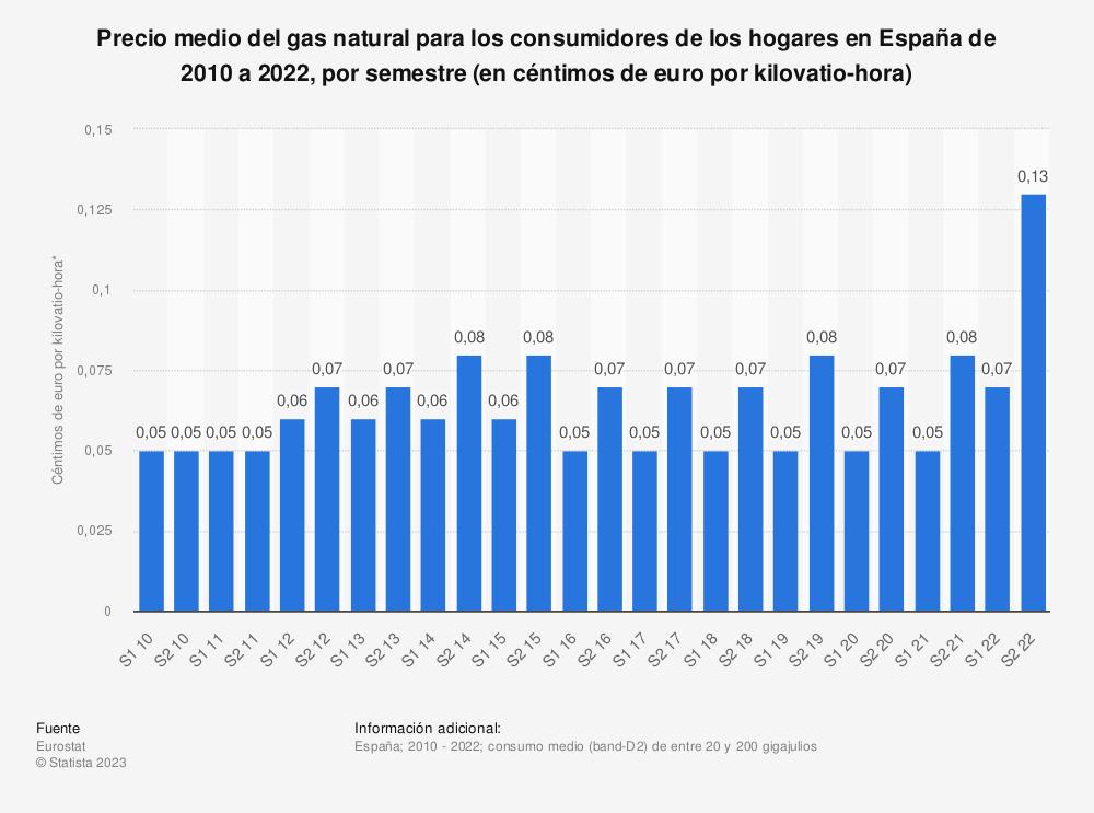 el-precio-del-gas-natural-en-espana-se-ha-encarecido-un-85-en-la-ul
