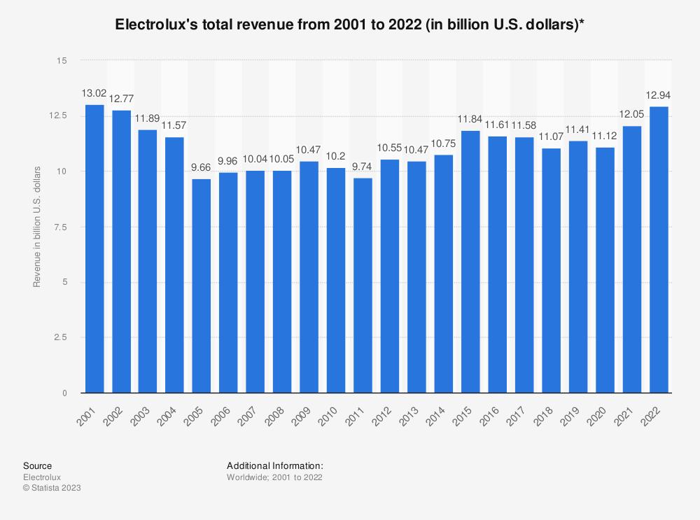 electrolux-declara-unos-ingresos-de-12940-millones-de-dolares-en-202