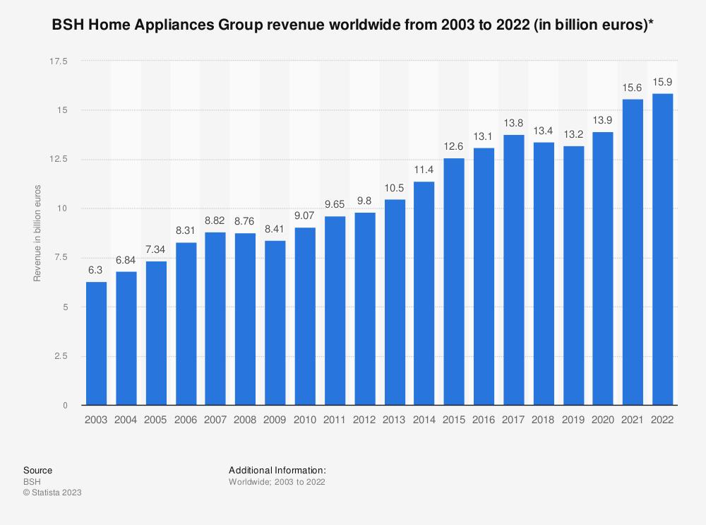 el-grupo-bsh-electrodomesticos-alcanza-un-record-de-facturacion-de