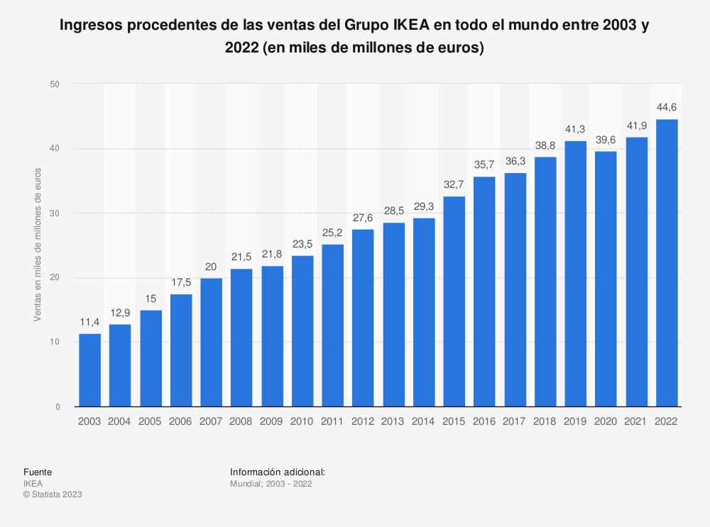 ikea-supera-los-44000-millones-de-euros-de-facturacion-a-nivel-mundi