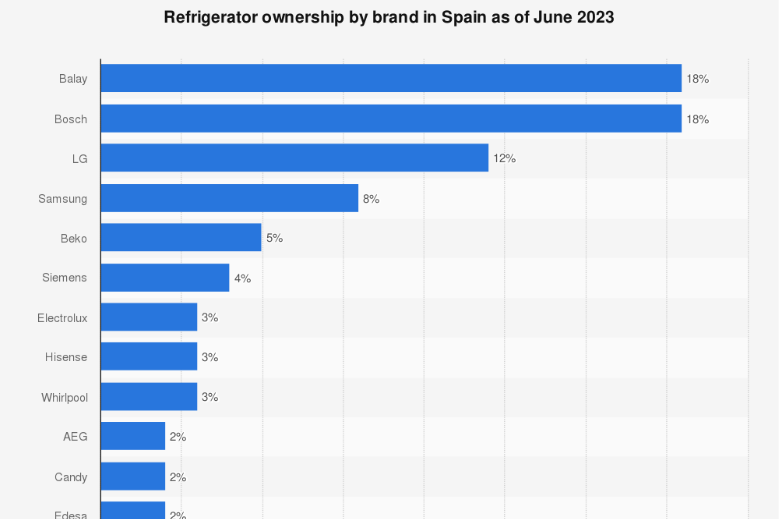 balay-la-marca-de-frigorificos-favorita-de-los-espanoles