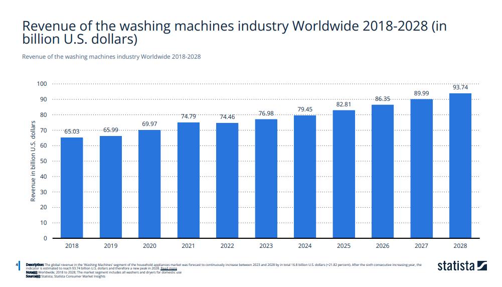 el-mercado-de-lavadoras-a-nivel-mundial-rozara-los-77000-millones-de