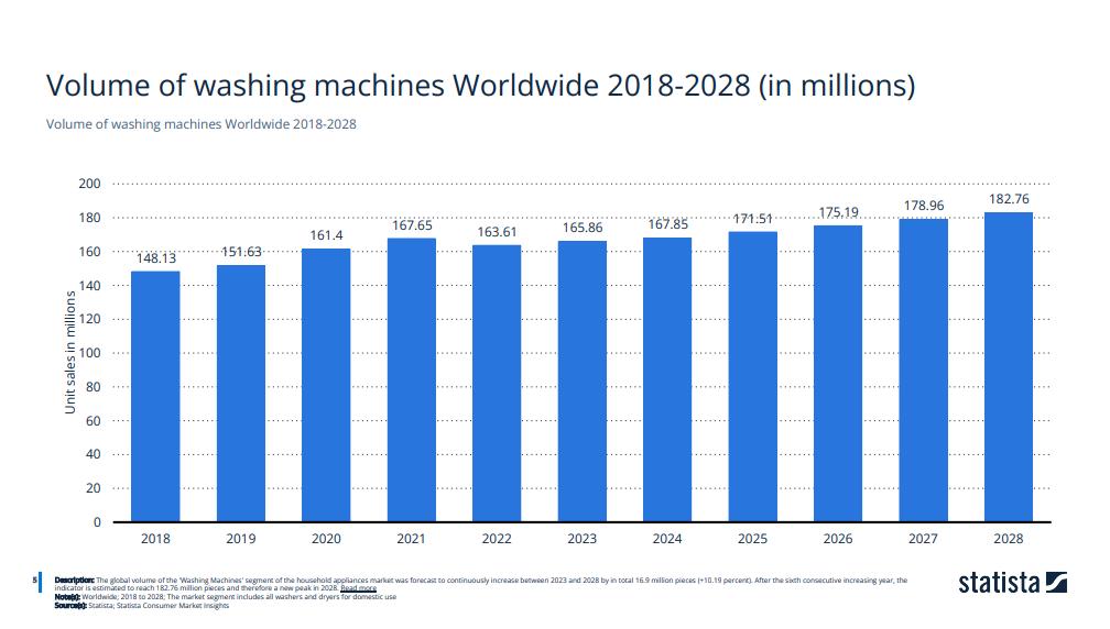 el-mercado-de-lavadoras-a-nivel-mundial-rozara-los-77000-millones-de