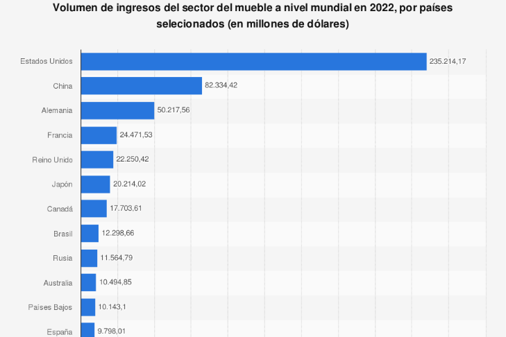 el-mercado-del-mueble-en-espana-mueve-mas-de-9000-millones-de-euros