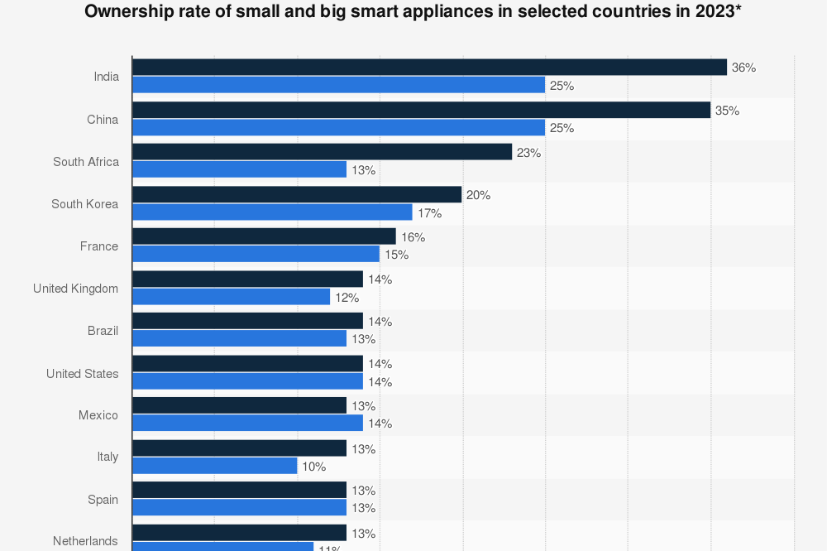 china-e-india-lideres-mundiales-en-electrodomesticos-inteligentes china-e-india-lideres-mundiales-en-electrodomesticos-inteligentes