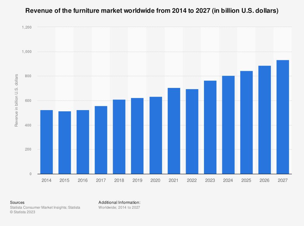 el-futuro-del-mercado-mundial-del-mueble-crecimientos-del-10-a-parti