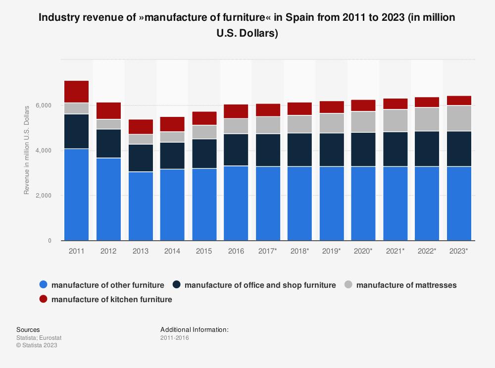 la-industria-del-mueble-en-espana-todavia-lejos-de-sus-maximos-his