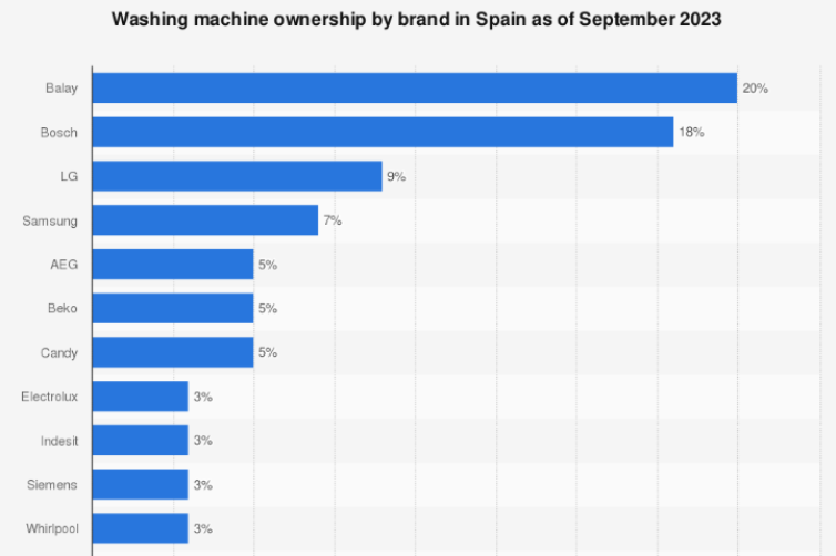 cuales-son-las-marcas-de-lavadoras-mas-populares-en-espana