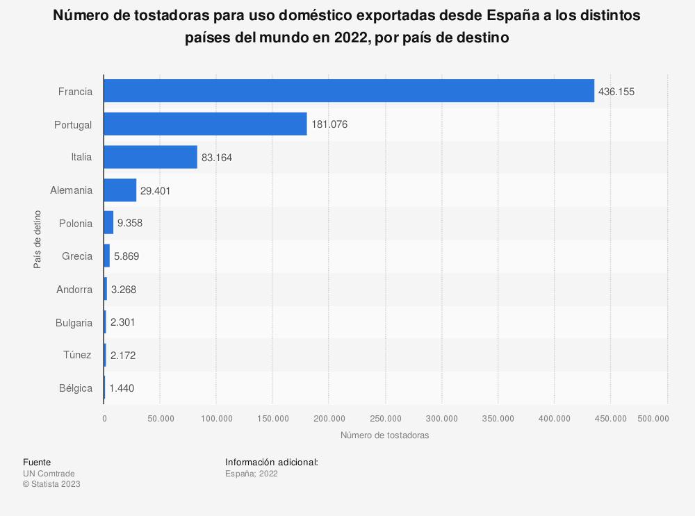 espana-exporta-mas-de-700000-tostadoras-al-ano